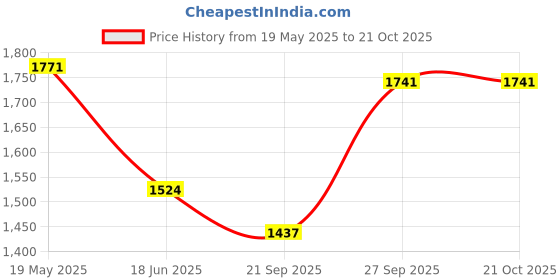 flipkart.com tm&w semi 100 egg incubator EPS XH-W3001 made in India Egg Incubator tm&w Price History Graph from 19 May 2025 to 21 Oct 2025