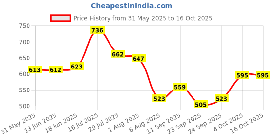 flipkart.com tm&w semi auto small birds' feeder 1.5kg drinker 1.5 ltr =4 pcs Common Bird Feeder tm&w Price History Graph from 31 May 2025 to 15 Oct 2025