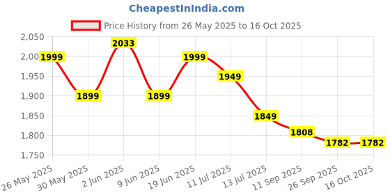 flipkart.com tm&w semi automatic 100 egg hatching incubator Egg Incubator tm&w Price History Graph from 26 May 2025 to 15 Oct 2025