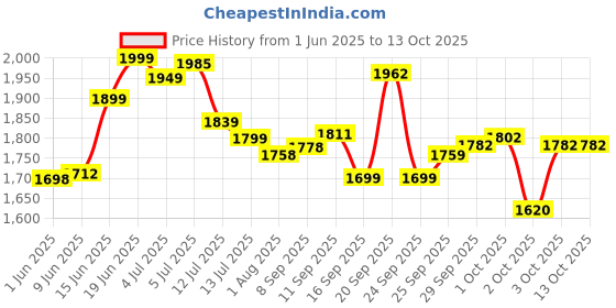 flipkart.com tm&w Semi automatic 100 egg incubator Egg Incubator tm&w Price History Graph from 1 Jun 2025 to 13 Oct 2025
