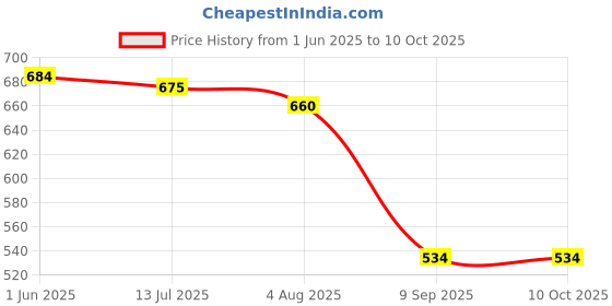 flipkart.com tm&w semi automatic chicken,duck, 1.5kg Feeder-5pcs Common Bird Feeder tm&w Price History Graph from 1 Jun 2025 to 9 Oct 2025