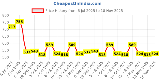 flipkart.com tm&w semi automatic chicken,duck, 1.5kg Feeder-5pcs Pole Mount Bird Feeder tm&w Price History Graph from 6 Jul 2025 to 18 Nov 2025