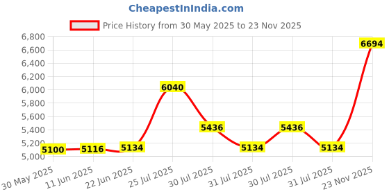 flipkart.com tm&w small fully Automatic 64 egg chick egg hatcher incubator rolling trays multi egg Egg Incubator tm&w Price History Graph from 30 May 2025 to 23 Nov 2025