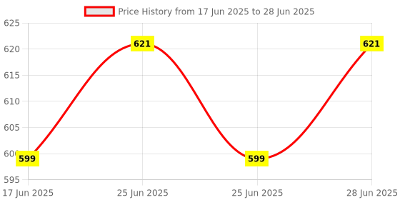 flipkart.com TM&W STC-1000 220V Digital Temperature Controller Microcomputer Thermostat Multipurpose Controller Price History Graph from 17 Jun 2025 to 28 Jun 2025