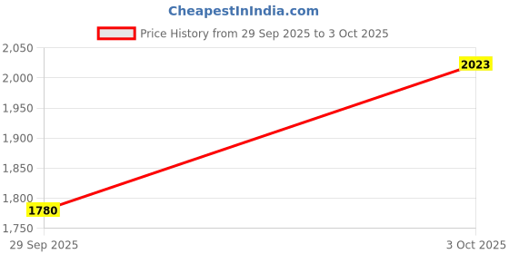 flipkart.com tm&w STC-1000 C SEMI AUTOMATIC 100 egg incubator free 1 feeder 1 drinker Egg Incubator tm&w Price History Graph from 29 Sep 2025 to 3 Oct 2025