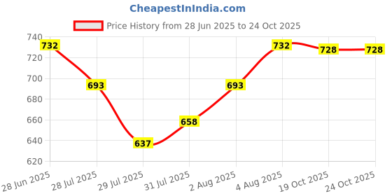 flipkart.com TM&W STC-1000 Digital Temperature Controller Thermostat with Sensor 220V, Multipurpose Controller Price History Graph from 28 Jun 2025 to 22 Oct 2025