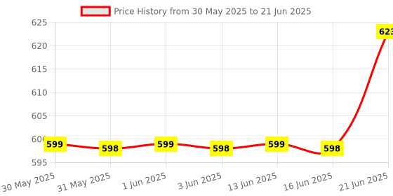 flipkart.com TM&W STC-1000 Digital Temperature Controller Thermostat with Sensor Multipurpose Controller Price History Graph from 30 May 2025 to 21 Jun 2025