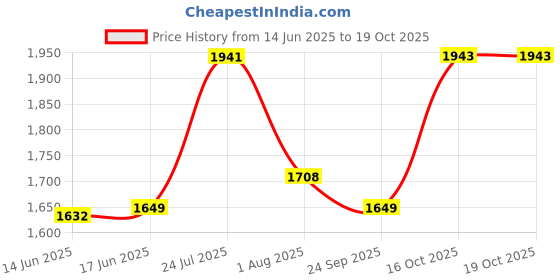 flipkart.com tm&w STC-1000 EPS Th Body 100 chicken capacity incubator 1.5 drinker 1.5 feeder free Egg Incubator tm&w Price History Graph from 14 Jun 2025 to 16 Oct 2025