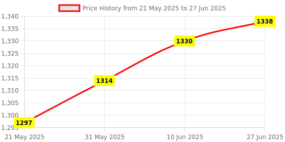 flipkart.com TM&W STC-3028 intelligent digital display temperature and humidity controller Multipurpose Controller Price History Graph from 21 May 2025 to 27 Jun 2025