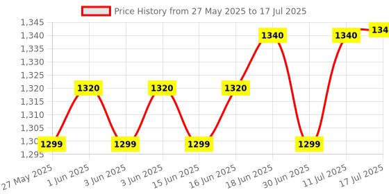 flipkart.com TM&W STC-3028 Temperature and Humidity Controller Temperature Controller for room Multipurpose Controller Price History Graph from 27 May 2025 to 17 Jul 2025