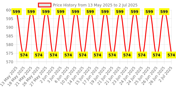 flipkart.com TM&W STC1000 STC-1000 temperature controller and humidity controller for incubator Multipurpose Controller Price History Graph from 13 May 2025 to 2 Jul 2025