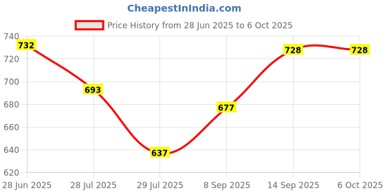 flipkart.com TM&W STC1000 temperature controller and humidity controller for incubator 220, Multipurpose Controller Price History Graph from 28 Jun 2025 to 5 Oct 2025
