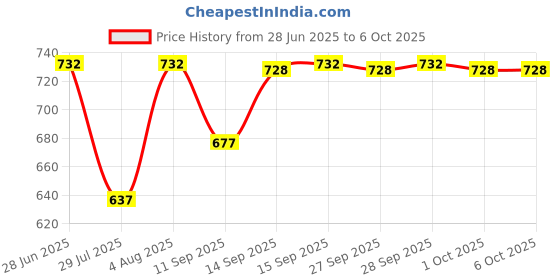 flipkart.com TM&W Thermostat Incubator Digital Display Temperature Sensor STC-1000 220V, Multipurpose Controller Price History Graph from 28 Jun 2025 to 5 Oct 2025