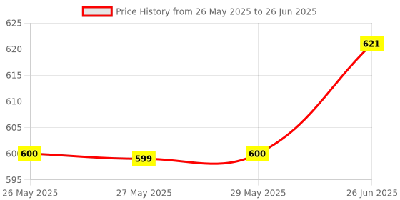 flipkart.com TM&W Thermostat Incubator Electronic Digital Display Temperature Sensor STC-1000 Multipurpose Controller Price History Graph from 26 May 2025 to 26 Jun 2025