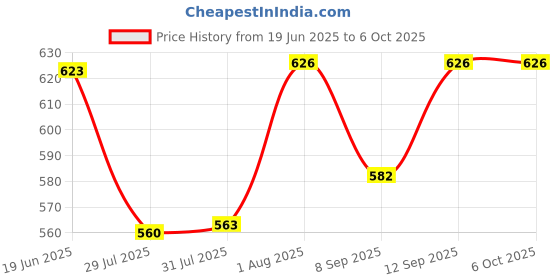 flipkart.com TM&W thermostat stc 1000 temperature controller for egg incubation Multipurpose Controller Price History Graph from 19 Jun 2025 to 6 Oct 2025