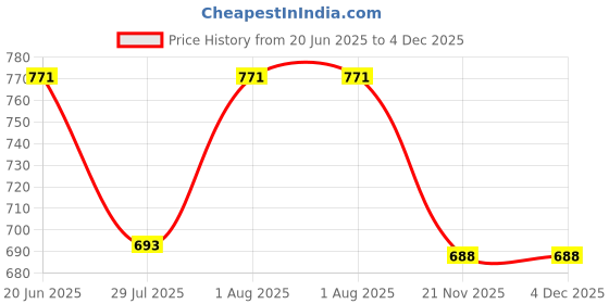 flipkart.com tm&w Tropical Fog Juice Scent tm&w Price History Graph from 20 Jun 2025 to 3 Dec 2025