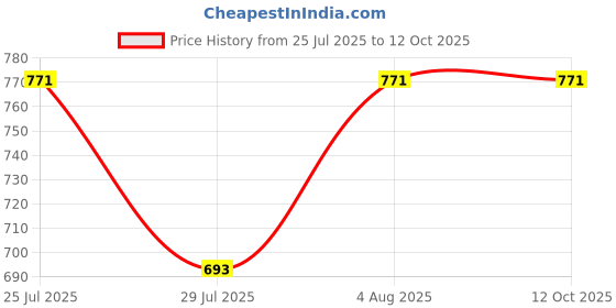 flipkart.com tm&w Tropical Fog Juice Scent tm&w Price History Graph from 25 Jul 2025 to 12 Oct 2025