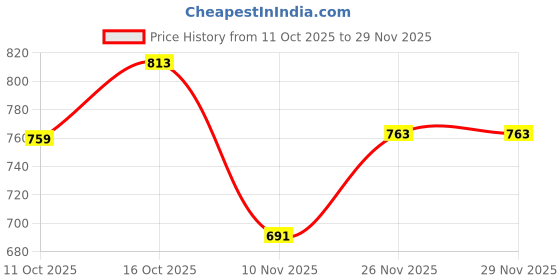 flipkart.com tm&w turbo 4 kg Feeder, Capacity: 15 To 20 Birds, for Poultry 2 PCS Hopper Bird Feeder tm&w Price History Graph from 11 Oct 2025 to 28 Nov 2025