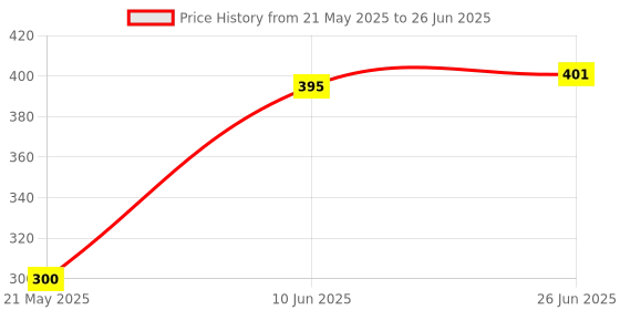 flipkart.com TM&W W3001 Digital Temperature Controller Cooling Heating Switch Thermostat DC 24V. Multipurpose Controller Price History Graph from 21 May 2025 to 26 Jun 2025