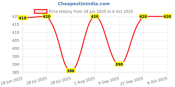flipkart.com TM&W W3001 Digital Thermostat For Incubator Temperature Controller 220v for chicken' Multipurpose Controller Price History Graph from 18 Jun 2025 to 6 Oct 2025