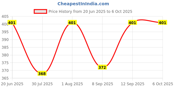flipkart.com TM&W W3001 Microcomputer Digital Display Temperature Intelligent Electronic control' Multipurpose Controller Price History Graph from 20 Jun 2025 to 5 Oct 2025