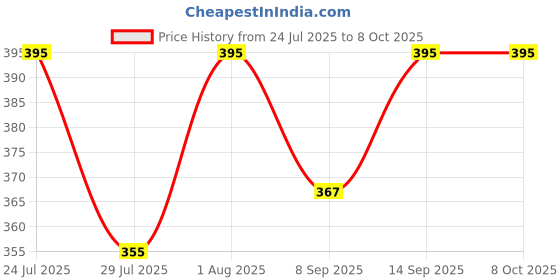 flipkart.com TM&W water control valve /ball for incubator water tray useful for multiple product Multipurpose Controller Price History Graph from 24 Jul 2025 to 6 Oct 2025