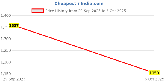 flipkart.com tm&w Window Bird Feeder tm&w Price History Graph from 29 Sep 2025 to 6 Oct 2025