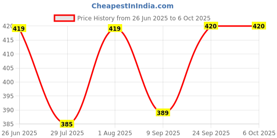 flipkart.com TM&W XH-3001 Digital Temperature Controller LED Thermometer Controller Switch Probe' Multipurpose Controller Price History Graph from 26 Jun 2025 to 5 Oct 2025