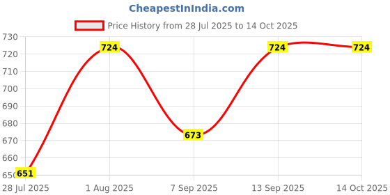 flipkart.com TM&W XH-M452 Dual Output Automatic Constant Temperature Humidity Controller incubator Multipurpose Controller Price History Graph from 28 Jul 2025 to 14 Oct 2025