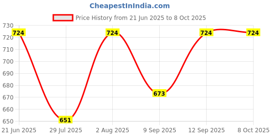 flipkart.com TM&W XH-M452 Temperature And Humidity Control Module Digital DC 12V 10A Digital LED Multipurpose Controller Price History Graph from 21 Jun 2025 to 6 Oct 2025