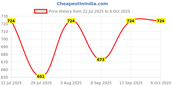 flipkart.com TM&W XH-M452 Temperature and Humidity Control Module Dual Output Temperature Multipurpose Controller Price History Graph from 22 Jul 2025 to 5 Oct 2025