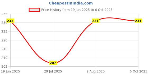 flipkart.com TM&W Xh-W1209 High Precision led Thermostat Control Temperature Controller multi use Multipurpose Controller Price History Graph from 19 Jun 2025 to 5 Oct 2025