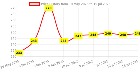 flipkart.com TM&W XH-W1209 temperature control Temperature Control Switch 12V 1 pc Multipurpose Controller Price History Graph from 19 May 2025 to 15 Jul 2025