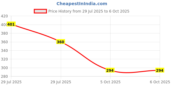 flipkart.com TM&W XH-W3001 DC 12V Digital Control Temperature Microcomputer Thermostat Switch Multipurpose Controller Price History Graph from 29 Jul 2025 to 5 Oct 2025