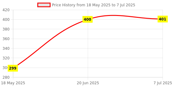 flipkart.com TM&W XH-W3001 Digital Temperature Control Temperature Switch Micro Computer Multipurpose Controller Price History Graph from 18 May 2025 to 7 Jul 2025