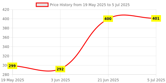 flipkart.com TM&W XH-W3001 digital temperature controller thermostat NTC Sensor 220V for incubator Multipurpose Controller Price History Graph from 19 May 2025 to 5 Jul 2025
