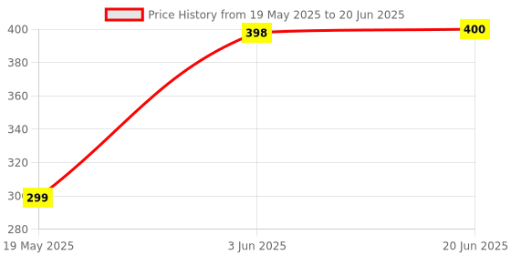 flipkart.com TM&W XH-W3001 digital temperaturer controller thermostat NTC Sensor DC12V Multipurpose Controller Price History Graph from 19 May 2025 to 20 Jun 2025