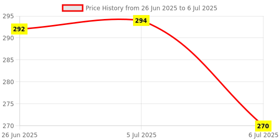 flipkart.com TM&W XH-W3001 Microcomputer digital temperature controller DC12V Multipurpose Controller Price History Graph from 26 Jun 2025 to 6 Jul 2025