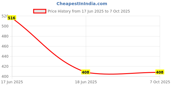 flipkart.com TM&W XH-W3001 Microcomputer digital temperature controller Temperature controller' Multipurpose Controller Price History Graph from 17 Jun 2025 to 6 Oct 2025
