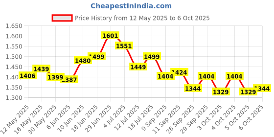 flipkart.com tm&w xh w3001 ready made KIT for 50 to 200 chicken capacity plug and play, Egg Incubator tm&w Price History Graph from 12 May 2025 to 6 Oct 2025