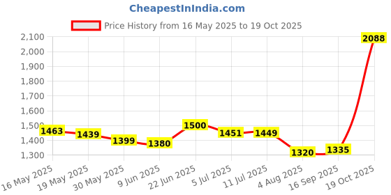 flipkart.com tm&w xh w3001 ready made KIT for 50 to 200 chicken capacity plug and play Egg Incubator tm&w Price History Graph from 16 May 2025 to 19 Oct 2025
