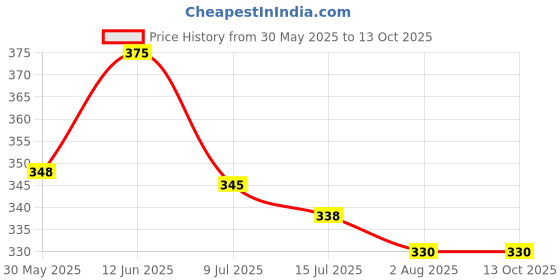 flipkart.com tm&w XH3001-CONTR-0D2 Egg Incubator tm&w Price History Graph from 30 May 2025 to 13 Oct 2025