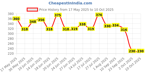 flipkart.com tm&w XH3001-CONTR-0D3 Egg Incubator tm&w Price History Graph from 17 May 2025 to 10 Oct 2025