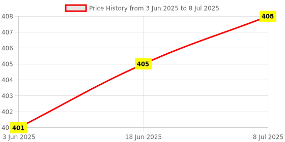 flipkart.com TM&W XHW3001 Microcomputer Digital Display Temperature Intelligent Electronic control Multipurpose Controller Price History Graph from 3 Jun 2025 to 8 Jul 2025