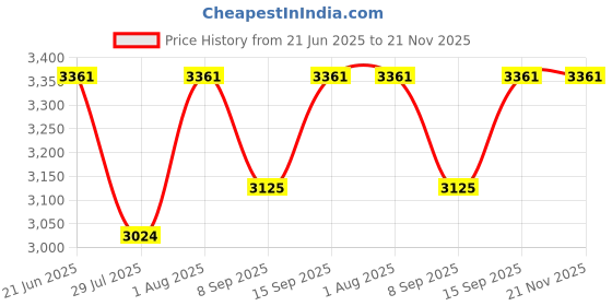 flipkart.com TM&W XM-18 Digital automatic small egg incubator thermostat controller for Hum, Temp Multipurpose Controller Price History Graph from 21 Jun 2025 to 20 Nov 2025
