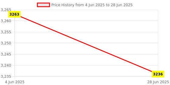 flipkart.com TM&W XM18 automatic egg incubator controller Multifunctional temperature and humidity Multipurpose Controller Price History Graph from 4 Jun 2025 to 28 Jun 2025