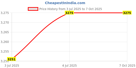 flipkart.com TM&W xm18 Thermostat Hygrostat Full Automatic Multifunction Egg Incubator Control Multipurpose Controller Price History Graph from 3 Jul 2025 to 5 Oct 2025