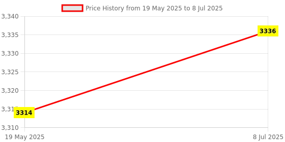 flipkart.com TM&W xm18d automatic egg incubator controller egg incubator temperature humidity Multipurpose Controller Price History Graph from 19 May 2025 to 8 Jul 2025