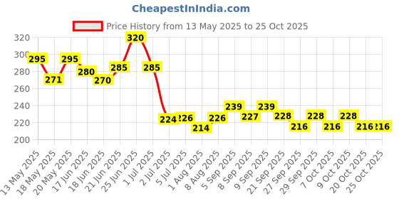 flipkart.com new vastra lok ™Anti Sweat Finger Mobile Touch And Bike Riding Gym & Fitness Gloves new vastra lok Price History Graph from 13 May 2025 to 24 Oct 2025