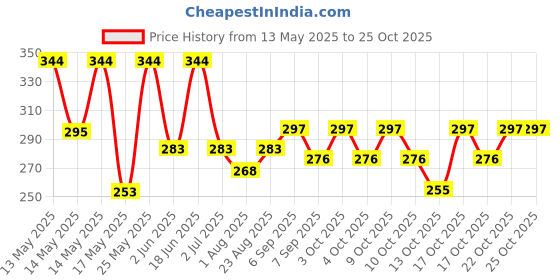 flipkart.com new vastra lok ™Anti Sweat Mobile Touch Finger&PUBG Free Fire Game And Bike Riding Gym & Fitness Gloves new vastra lok Price History Graph from 13 May 2025 to 24 Oct 2025